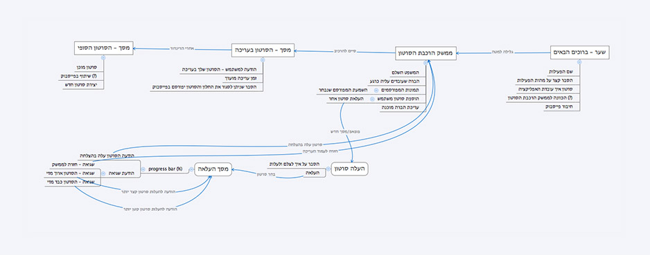 Planning scenarios and thinking of use cases 