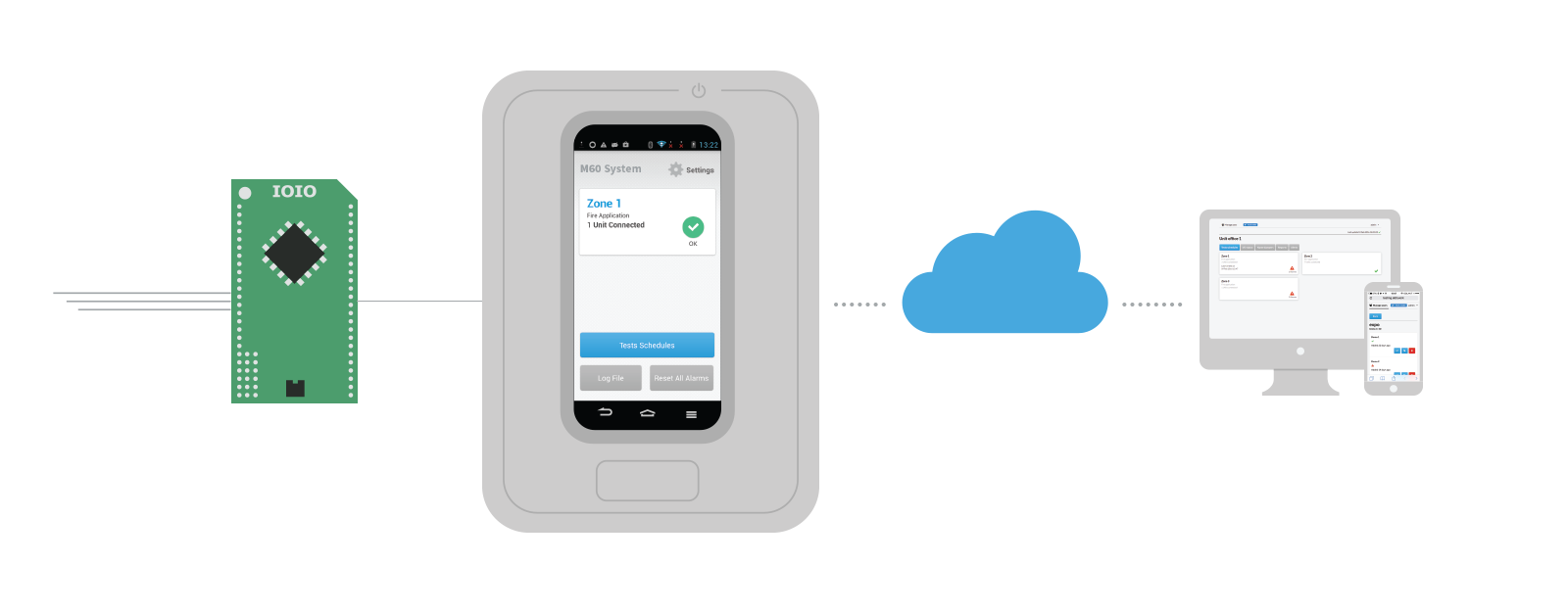 The IOIO receives data from the dampers and transfers them to the local Android application, used as a bridge for transferring data to the cloud. This allows the user to access data from the local device or any other location via a computer or mobile phon